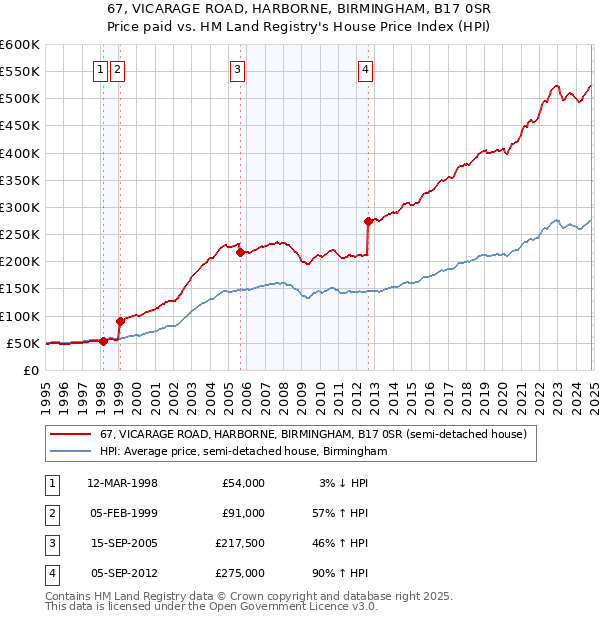 67, VICARAGE ROAD, HARBORNE, BIRMINGHAM, B17 0SR: Price paid vs HM Land Registry's House Price Index