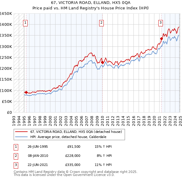 67, VICTORIA ROAD, ELLAND, HX5 0QA: Price paid vs HM Land Registry's House Price Index