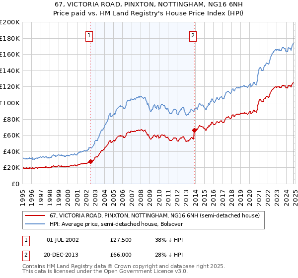 67, VICTORIA ROAD, PINXTON, NOTTINGHAM, NG16 6NH: Price paid vs HM Land Registry's House Price Index