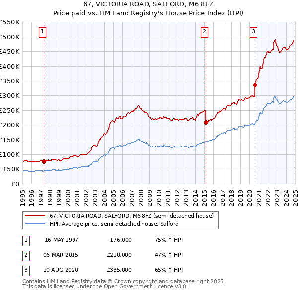 67, VICTORIA ROAD, SALFORD, M6 8FZ: Price paid vs HM Land Registry's House Price Index