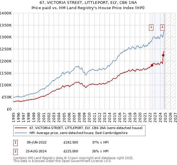 67, VICTORIA STREET, LITTLEPORT, ELY, CB6 1NA: Price paid vs HM Land Registry's House Price Index