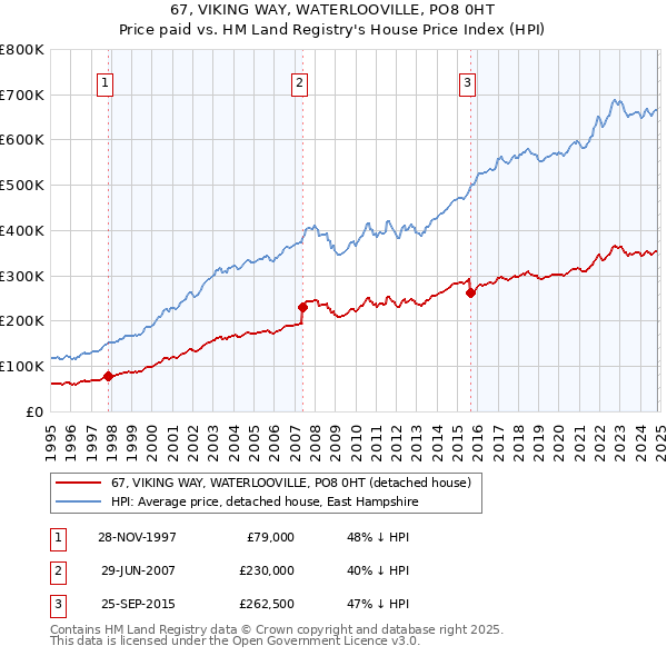 67, VIKING WAY, WATERLOOVILLE, PO8 0HT: Price paid vs HM Land Registry's House Price Index