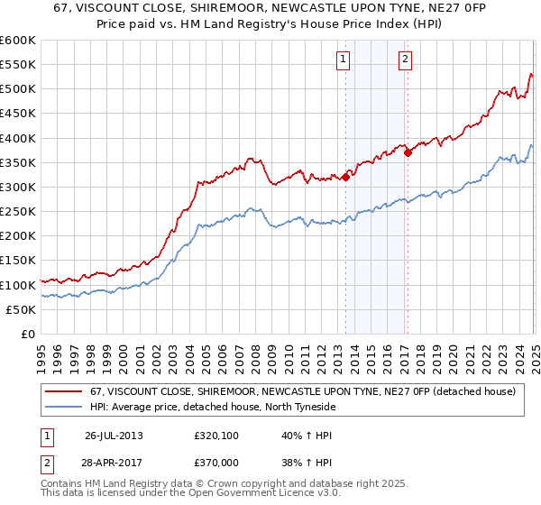 67, VISCOUNT CLOSE, SHIREMOOR, NEWCASTLE UPON TYNE, NE27 0FP: Price paid vs HM Land Registry's House Price Index