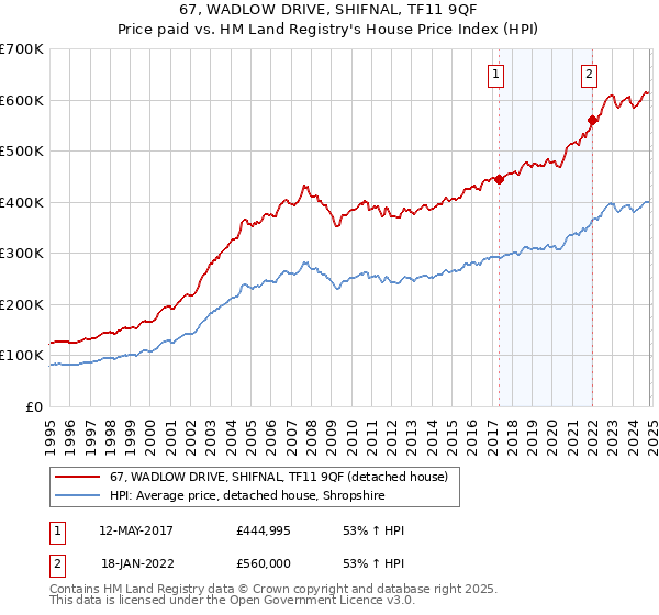 67, WADLOW DRIVE, SHIFNAL, TF11 9QF: Price paid vs HM Land Registry's House Price Index