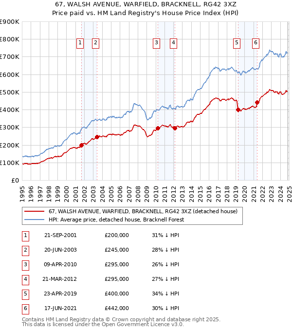 67, WALSH AVENUE, WARFIELD, BRACKNELL, RG42 3XZ: Price paid vs HM Land Registry's House Price Index