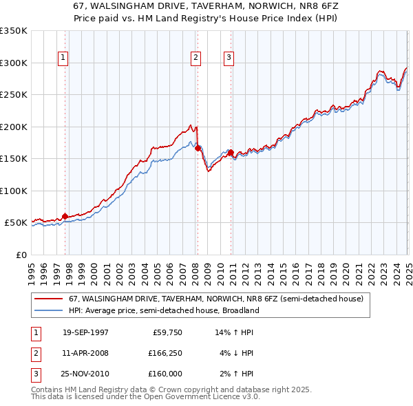 67, WALSINGHAM DRIVE, TAVERHAM, NORWICH, NR8 6FZ: Price paid vs HM Land Registry's House Price Index