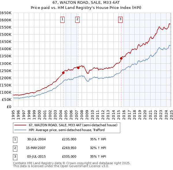 67, WALTON ROAD, SALE, M33 4AT: Price paid vs HM Land Registry's House Price Index