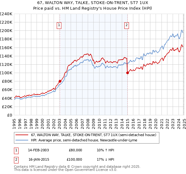 67, WALTON WAY, TALKE, STOKE-ON-TRENT, ST7 1UX: Price paid vs HM Land Registry's House Price Index