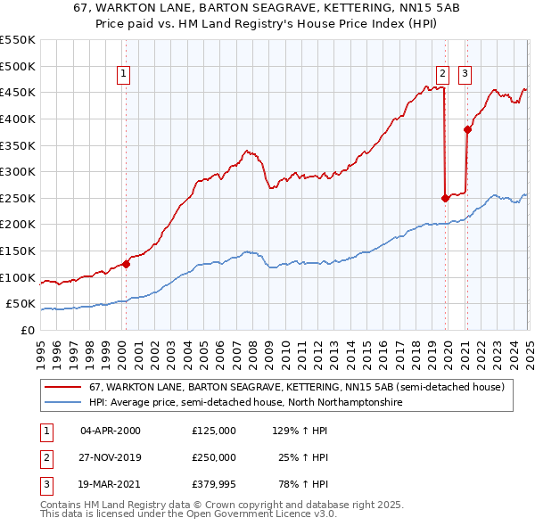 67, WARKTON LANE, BARTON SEAGRAVE, KETTERING, NN15 5AB: Price paid vs HM Land Registry's House Price Index