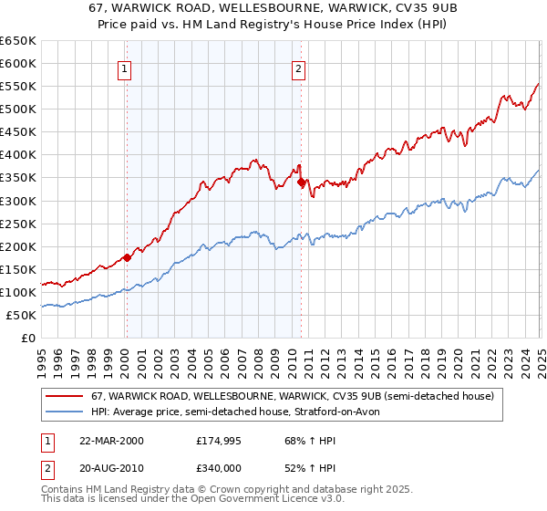 67, WARWICK ROAD, WELLESBOURNE, WARWICK, CV35 9UB: Price paid vs HM Land Registry's House Price Index