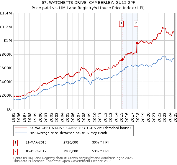 67, WATCHETTS DRIVE, CAMBERLEY, GU15 2PF: Price paid vs HM Land Registry's House Price Index