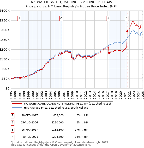 67, WATER GATE, QUADRING, SPALDING, PE11 4PY: Price paid vs HM Land Registry's House Price Index