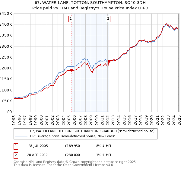 67, WATER LANE, TOTTON, SOUTHAMPTON, SO40 3DH: Price paid vs HM Land Registry's House Price Index