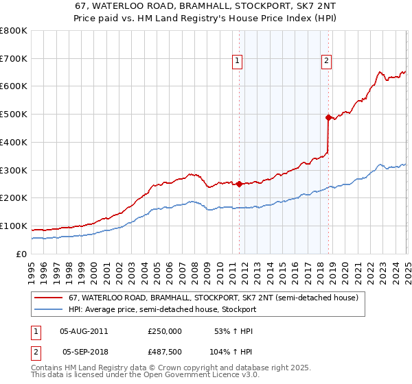 67, WATERLOO ROAD, BRAMHALL, STOCKPORT, SK7 2NT: Price paid vs HM Land Registry's House Price Index