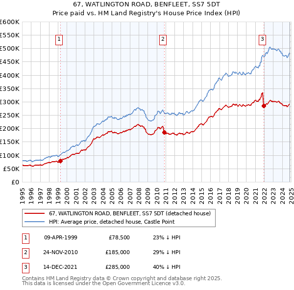 67, WATLINGTON ROAD, BENFLEET, SS7 5DT: Price paid vs HM Land Registry's House Price Index