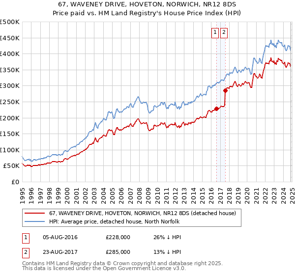 67, WAVENEY DRIVE, HOVETON, NORWICH, NR12 8DS: Price paid vs HM Land Registry's House Price Index