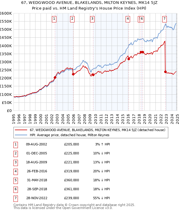 67, WEDGWOOD AVENUE, BLAKELANDS, MILTON KEYNES, MK14 5JZ: Price paid vs HM Land Registry's House Price Index