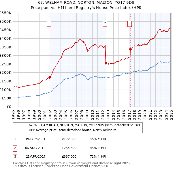 67, WELHAM ROAD, NORTON, MALTON, YO17 9DS: Price paid vs HM Land Registry's House Price Index