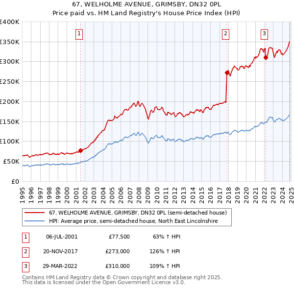 67, WELHOLME AVENUE, GRIMSBY, DN32 0PL: Price paid vs HM Land Registry's House Price Index