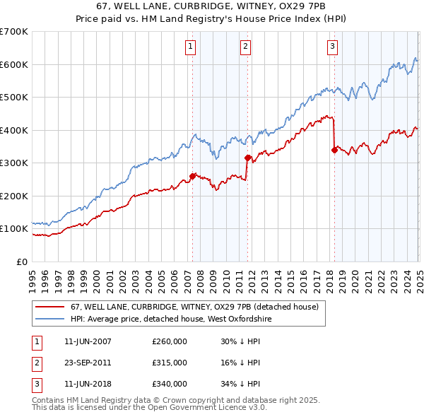 67, WELL LANE, CURBRIDGE, WITNEY, OX29 7PB: Price paid vs HM Land Registry's House Price Index