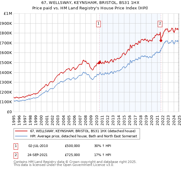 67, WELLSWAY, KEYNSHAM, BRISTOL, BS31 1HX: Price paid vs HM Land Registry's House Price Index