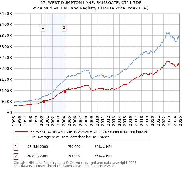 67, WEST DUMPTON LANE, RAMSGATE, CT11 7DF: Price paid vs HM Land Registry's House Price Index