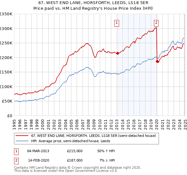 67, WEST END LANE, HORSFORTH, LEEDS, LS18 5ER: Price paid vs HM Land Registry's House Price Index