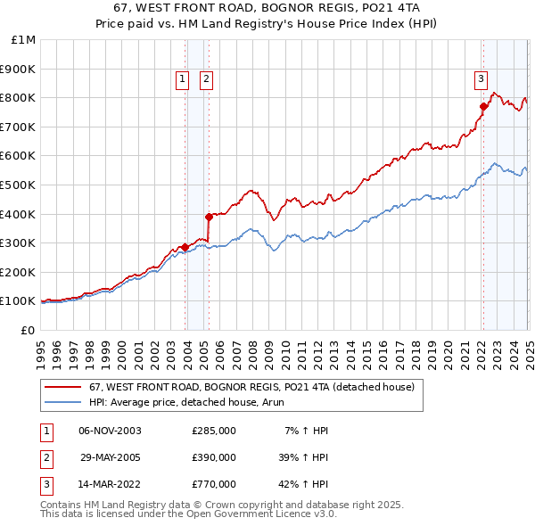 67, WEST FRONT ROAD, BOGNOR REGIS, PO21 4TA: Price paid vs HM Land Registry's House Price Index