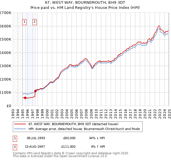 67, WEST WAY, BOURNEMOUTH, BH9 3DT: Price paid vs HM Land Registry's House Price Index