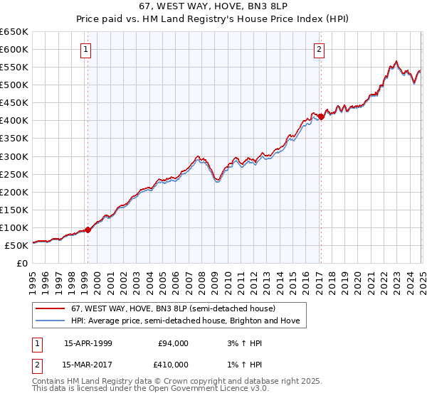 67, WEST WAY, HOVE, BN3 8LP: Price paid vs HM Land Registry's House Price Index