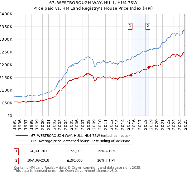 67, WESTBOROUGH WAY, HULL, HU4 7SW: Price paid vs HM Land Registry's House Price Index