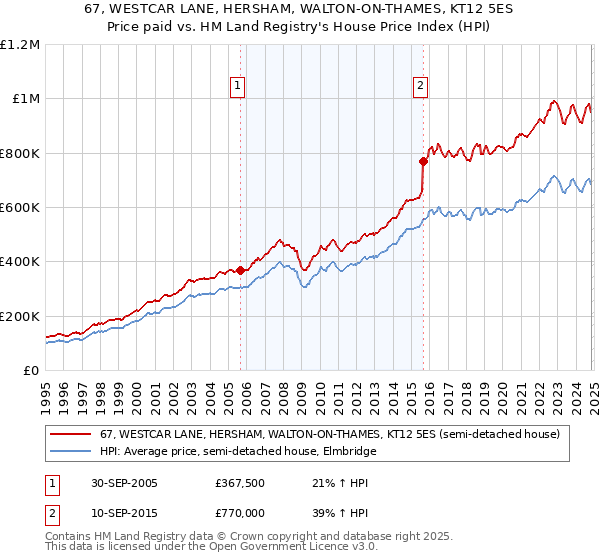 67, WESTCAR LANE, HERSHAM, WALTON-ON-THAMES, KT12 5ES: Price paid vs HM Land Registry's House Price Index