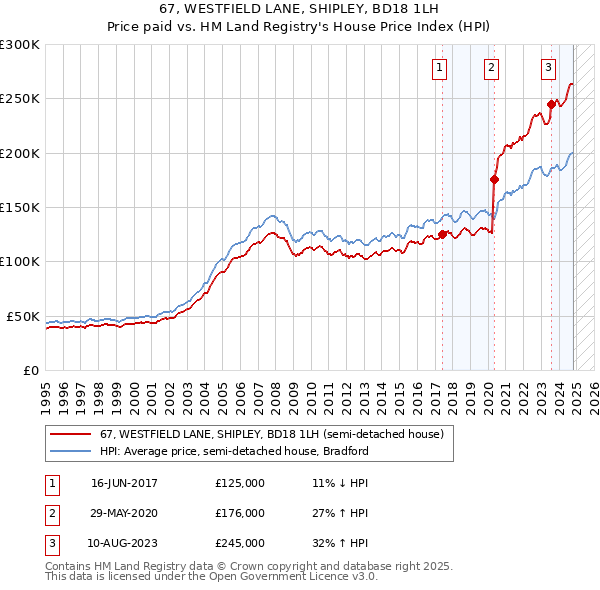 67, WESTFIELD LANE, SHIPLEY, BD18 1LH: Price paid vs HM Land Registry's House Price Index