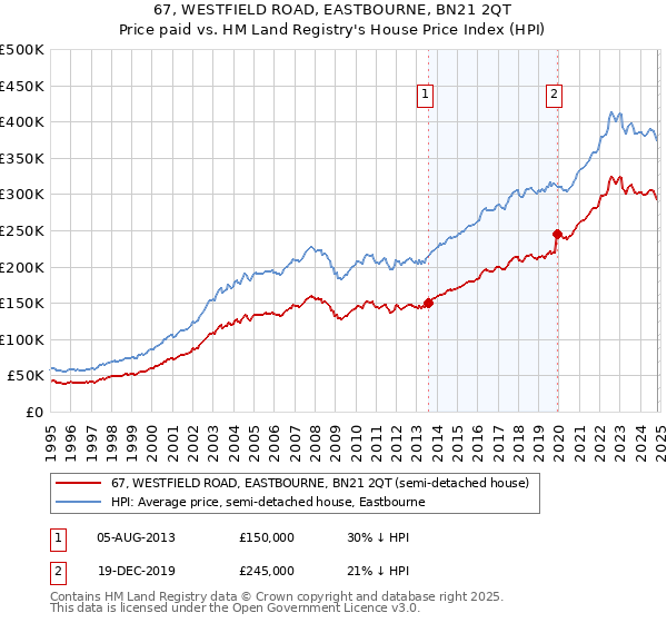 67, WESTFIELD ROAD, EASTBOURNE, BN21 2QT: Price paid vs HM Land Registry's House Price Index