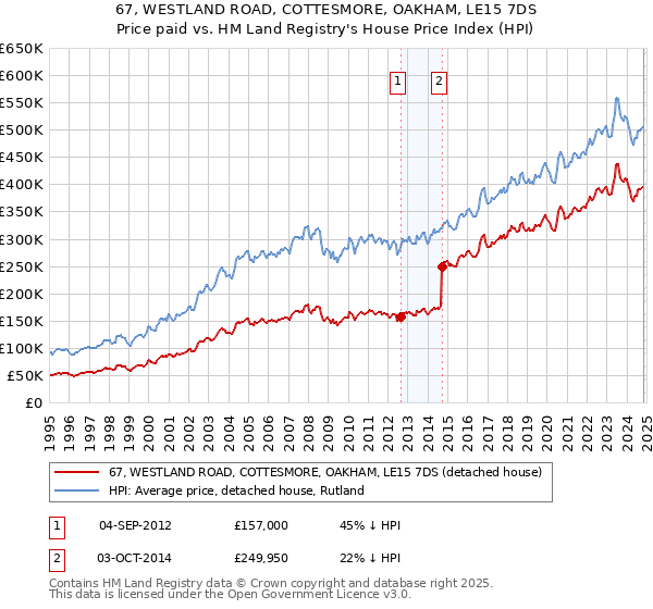 67, WESTLAND ROAD, COTTESMORE, OAKHAM, LE15 7DS: Price paid vs HM Land Registry's House Price Index