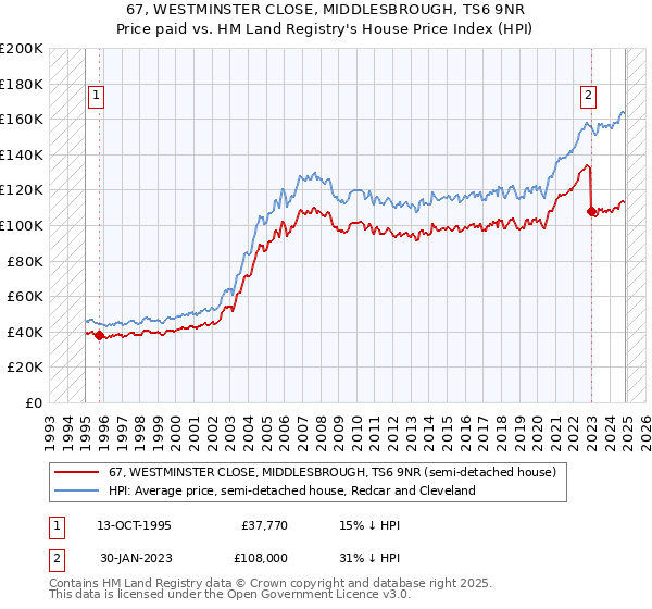 67, WESTMINSTER CLOSE, MIDDLESBROUGH, TS6 9NR: Price paid vs HM Land Registry's House Price Index