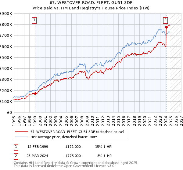 67, WESTOVER ROAD, FLEET, GU51 3DE: Price paid vs HM Land Registry's House Price Index