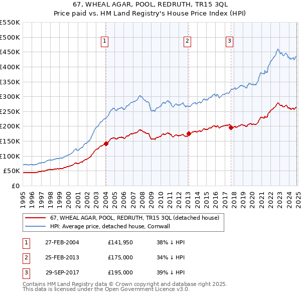 67, WHEAL AGAR, POOL, REDRUTH, TR15 3QL: Price paid vs HM Land Registry's House Price Index