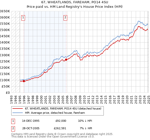 67, WHEATLANDS, FAREHAM, PO14 4SU: Price paid vs HM Land Registry's House Price Index