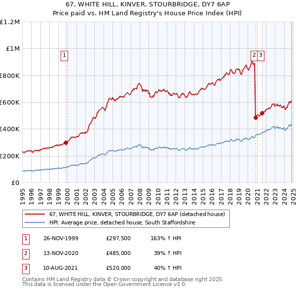 67, WHITE HILL, KINVER, STOURBRIDGE, DY7 6AP: Price paid vs HM Land Registry's House Price Index