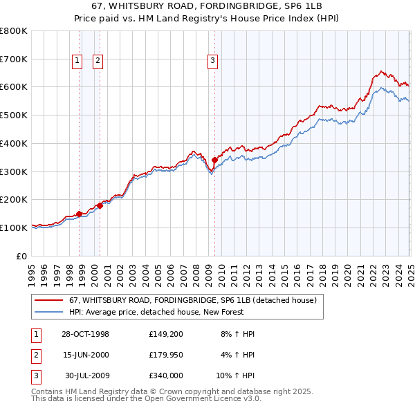 67, WHITSBURY ROAD, FORDINGBRIDGE, SP6 1LB: Price paid vs HM Land Registry's House Price Index