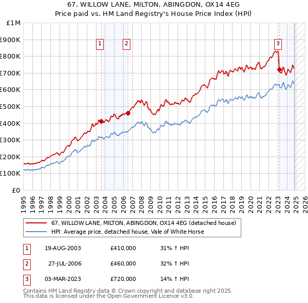 67, WILLOW LANE, MILTON, ABINGDON, OX14 4EG: Price paid vs HM Land Registry's House Price Index