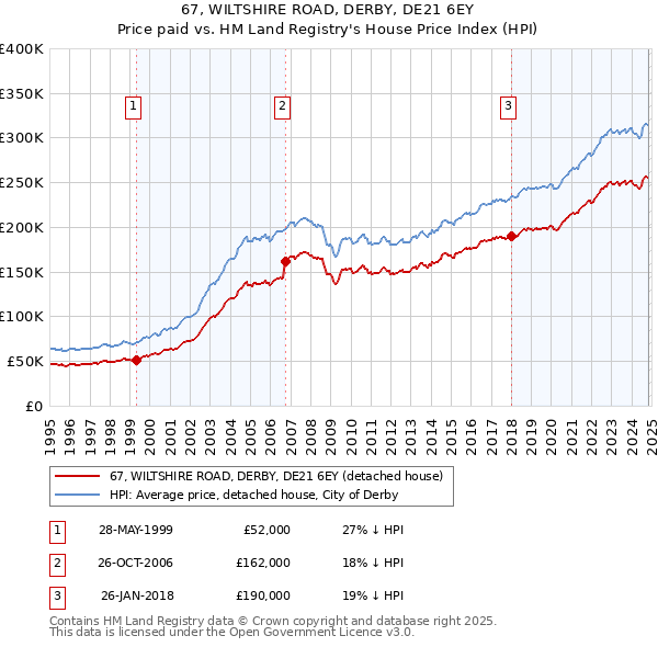 67, WILTSHIRE ROAD, DERBY, DE21 6EY: Price paid vs HM Land Registry's House Price Index