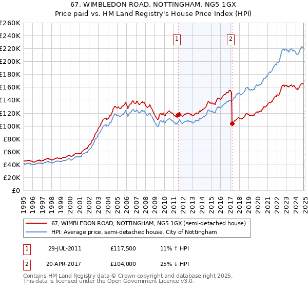 67, WIMBLEDON ROAD, NOTTINGHAM, NG5 1GX: Price paid vs HM Land Registry's House Price Index