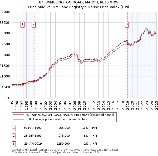 67, WIMBLINGTON ROAD, MARCH, PE15 9QW: Price paid vs HM Land Registry's House Price Index