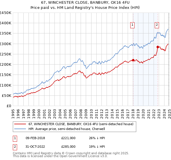 67, WINCHESTER CLOSE, BANBURY, OX16 4FU: Price paid vs HM Land Registry's House Price Index