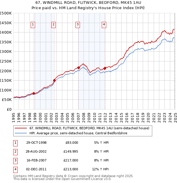 67, WINDMILL ROAD, FLITWICK, BEDFORD, MK45 1AU: Price paid vs HM Land Registry's House Price Index