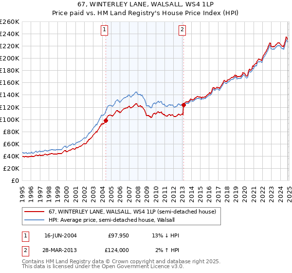 67, WINTERLEY LANE, WALSALL, WS4 1LP: Price paid vs HM Land Registry's House Price Index