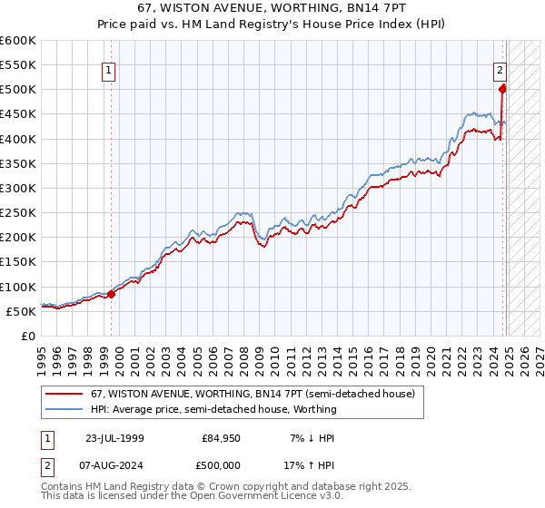 67, WISTON AVENUE, WORTHING, BN14 7PT: Price paid vs HM Land Registry's House Price Index