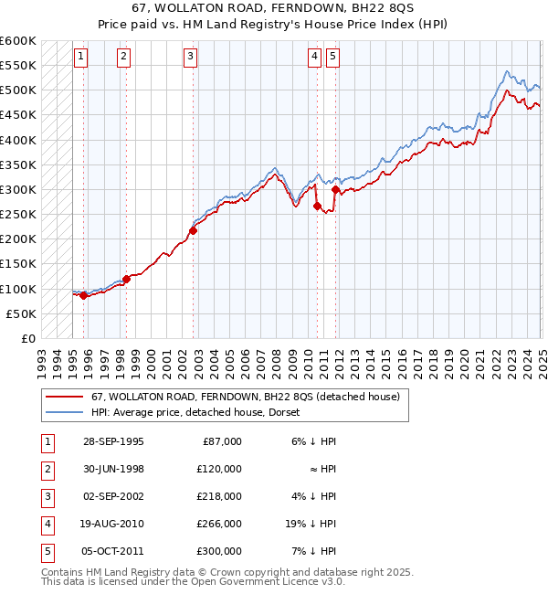 67, WOLLATON ROAD, FERNDOWN, BH22 8QS: Price paid vs HM Land Registry's House Price Index